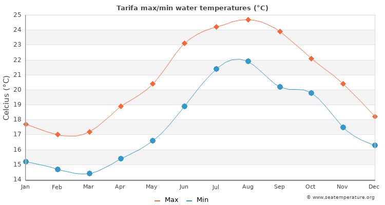 Tarifa average maximum / minimum water temperatures