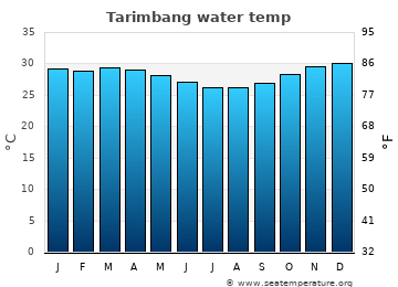 Tarimbang average water temp