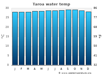 Taroa average water temp