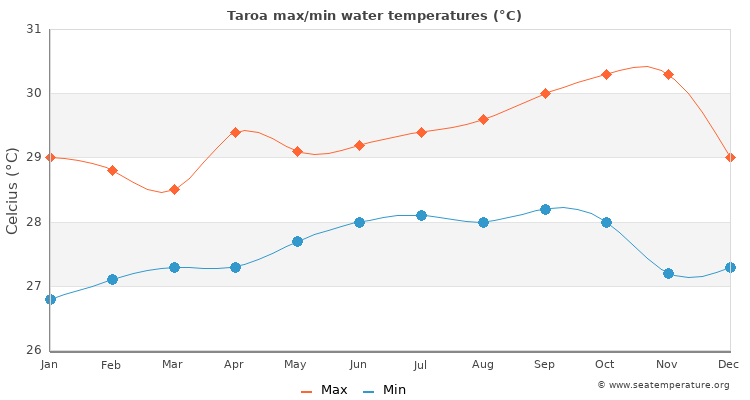 Taroa average maximum / minimum water temperatures