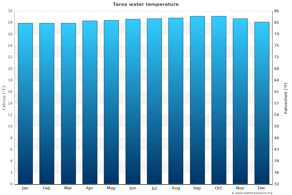 Taroa average water temp chart