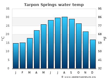 Tarpon Springs average water temp
