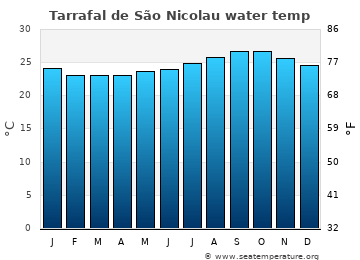 Tarrafal de São Nicolau average water temp