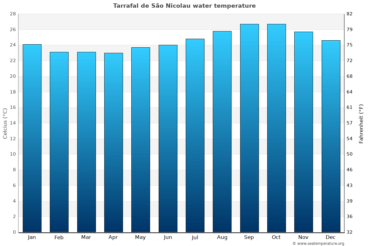 Tarrafal de São Nicolau average water temp chart