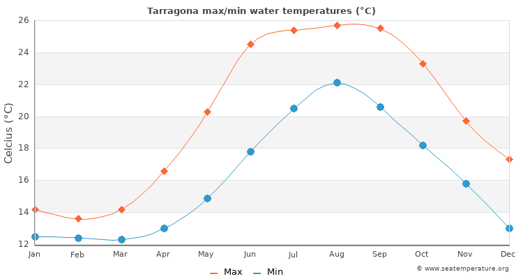 Tarragona average maximum / minimum water temperatures