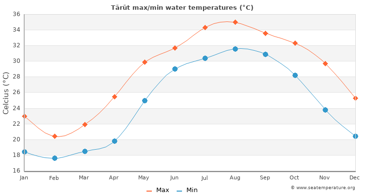 Tārūt average maximum / minimum water temperatures