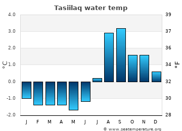 Tasiilaq average sea sea_temperature chart