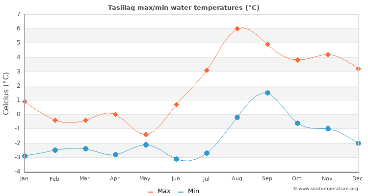 Tasiilaq average maximum / minimum water temperatures