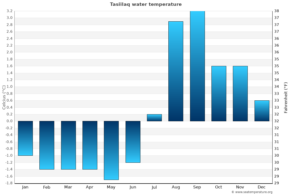 Tasiilaq average water temp chart