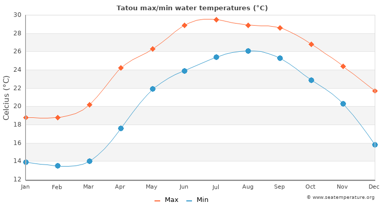 Tatou average maximum / minimum water temperatures