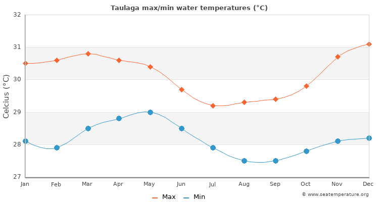 Taulaga average maximum / minimum water temperatures