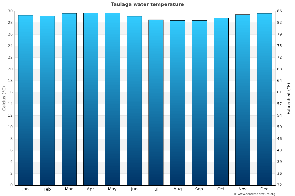 Taulaga average water temp chart