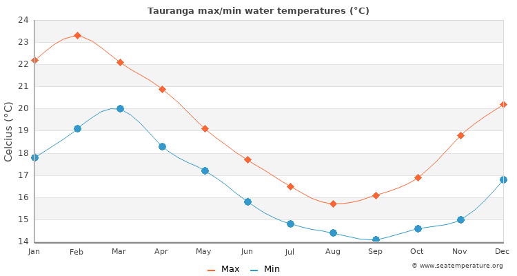 Tauranga average maximum / minimum water temperatures