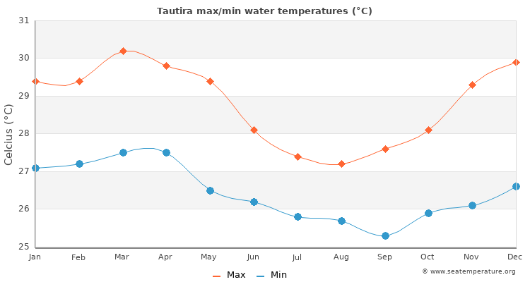 Tautira average maximum / minimum water temperatures