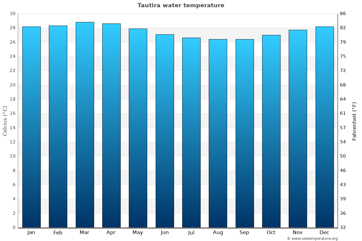 Tautira sea temperature graph Tautira average water temp chart