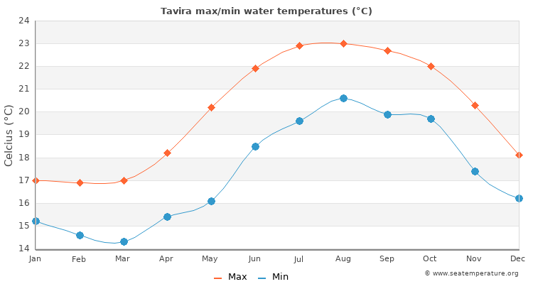 Tavira average maximum / minimum water temperatures