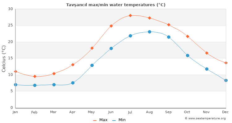 Tavşancıl average maximum / minimum water temperatures