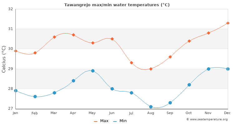Tawangrejo average maximum / minimum water temperatures