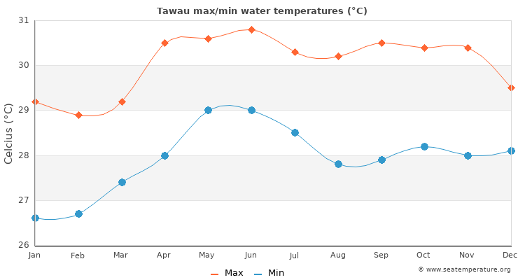 Tawau average maximum / minimum water temperatures
