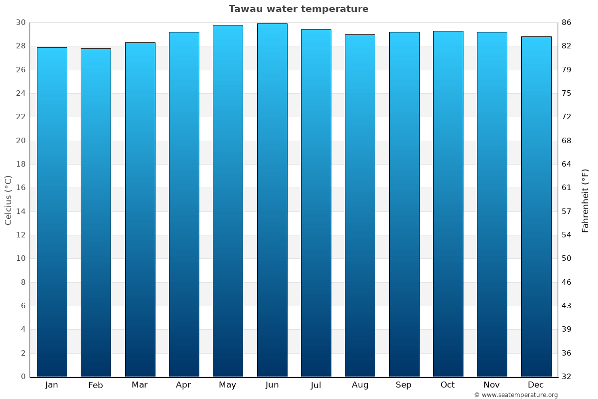 Tawau sea temperature graph Tawau average water temp chart