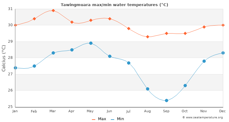 Tawingmuara average maximum / minimum water temperatures