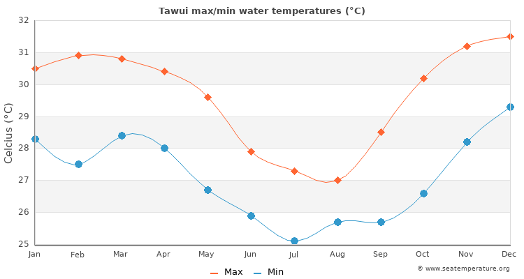 Tawui average maximum / minimum water temperatures