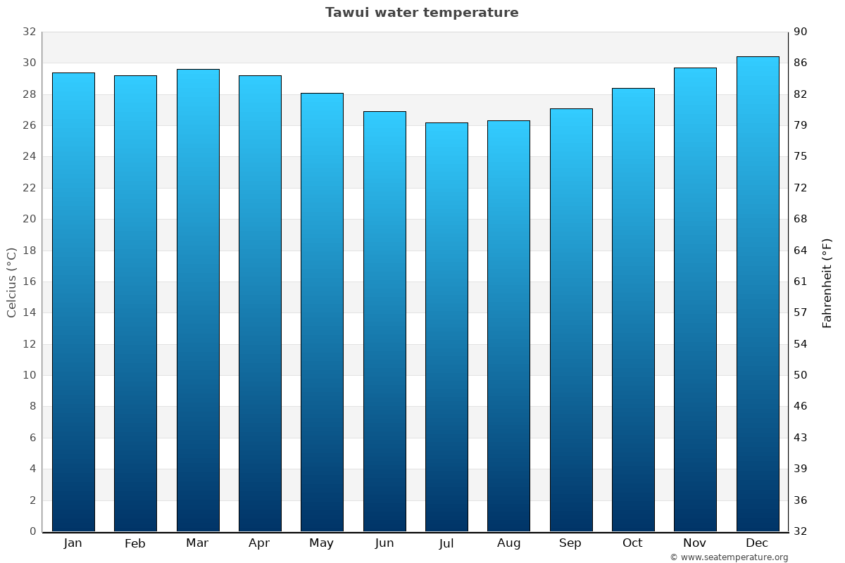 Tawui average water temp chart