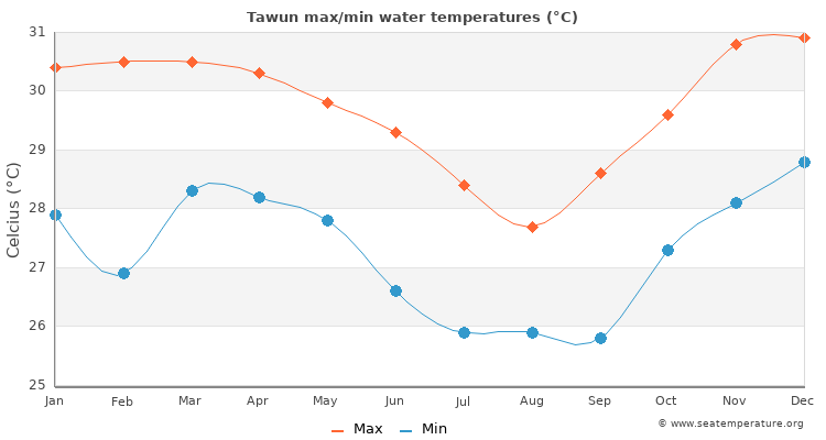 Tawun average maximum / minimum water temperatures