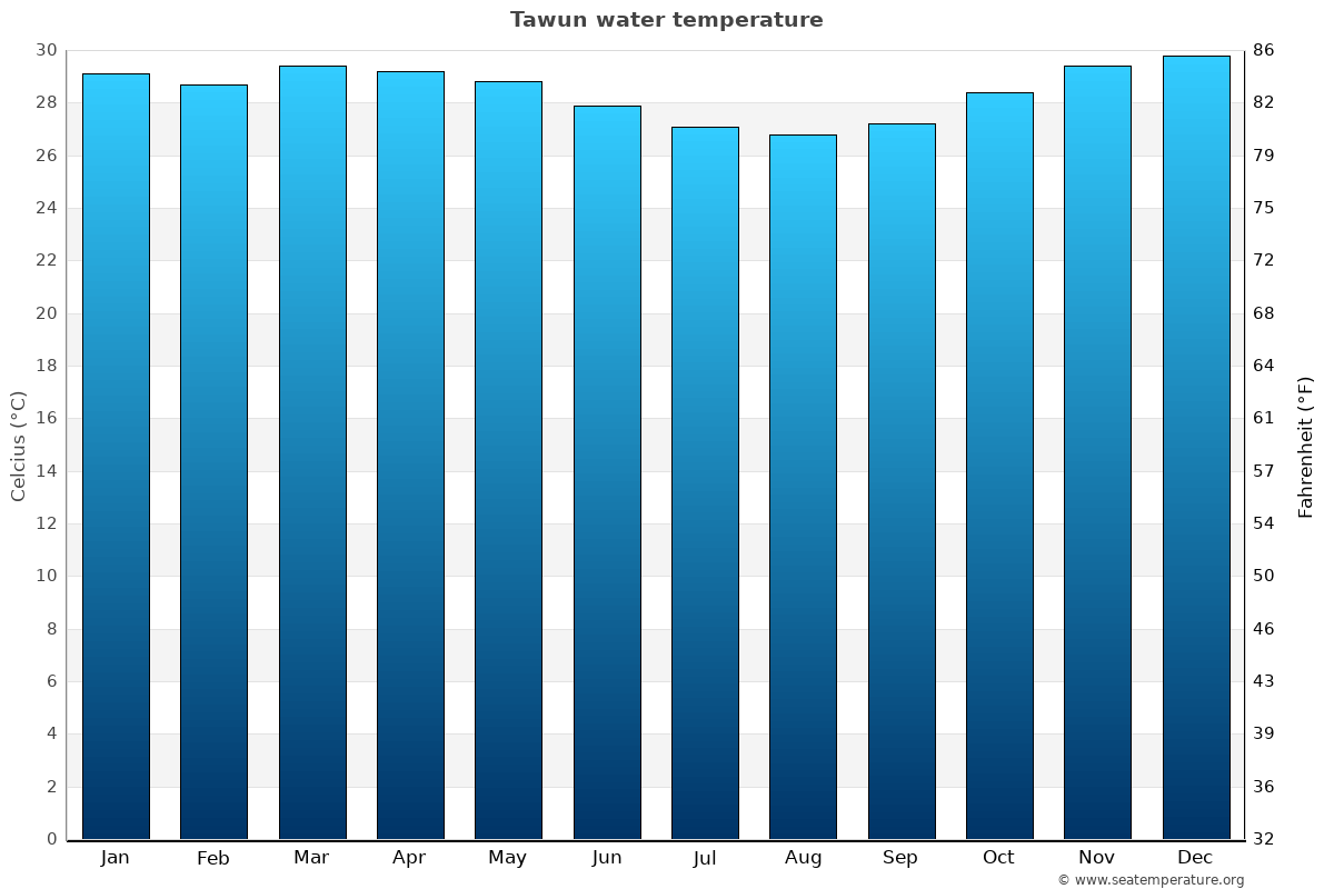 Tawun average water temp chart