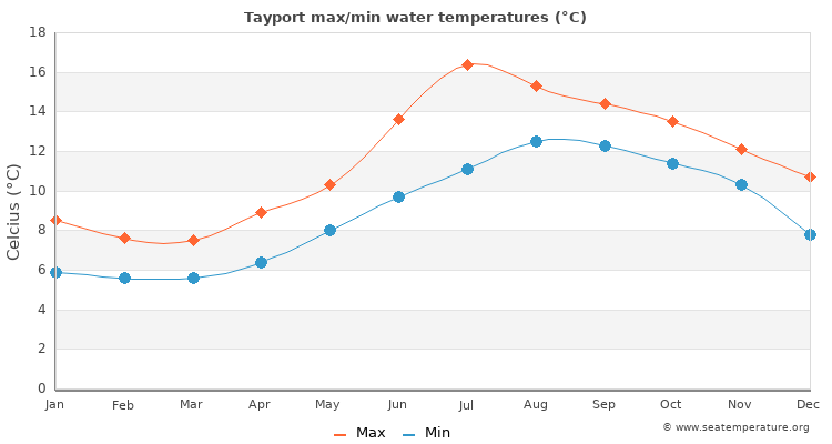 Tayport average maximum / minimum water temperatures