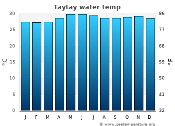 Taytay average water temp