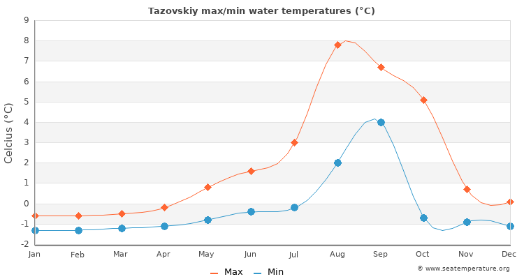 Tazovskiy average maximum / minimum water temperatures