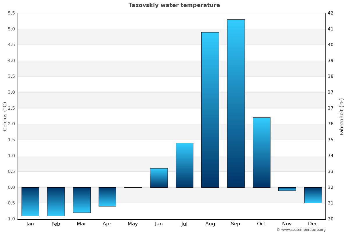 Tazovskiy average water temp chart