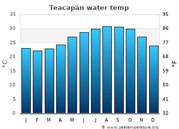 Teacapán average water temp