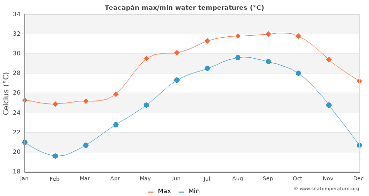 Teacapán average maximum / minimum water temperatures