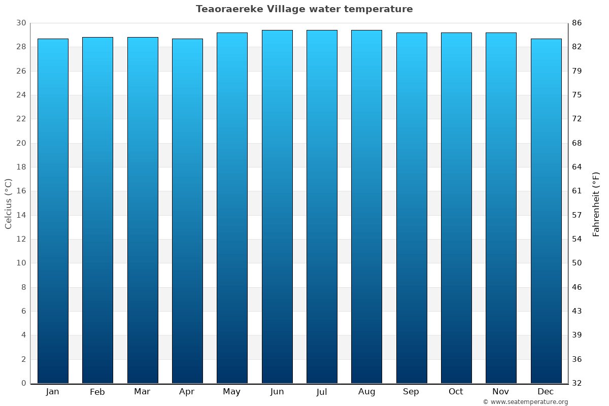 Teaoraereke Village sea temperature graph Teaoraereke Village average water temp chart