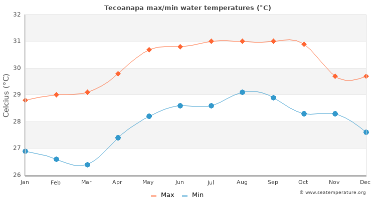 Tecoanapa average maximum / minimum water temperatures