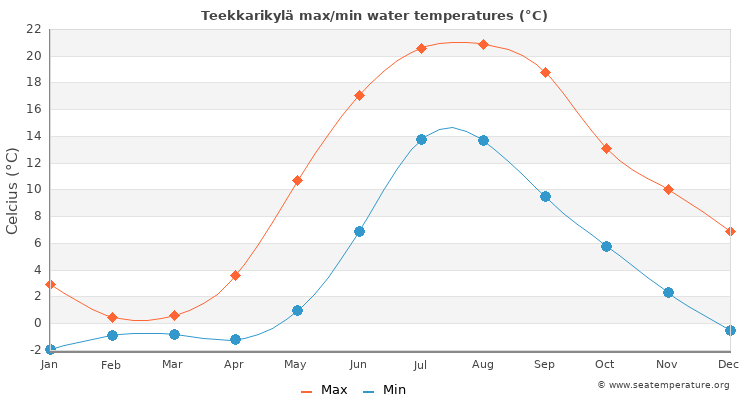Teekkarikylä average maximum / minimum water temperatures
