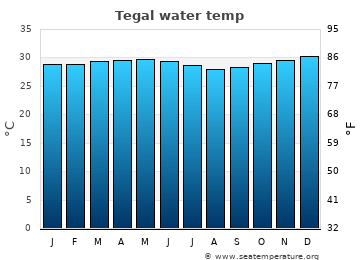 Tegal average water temp