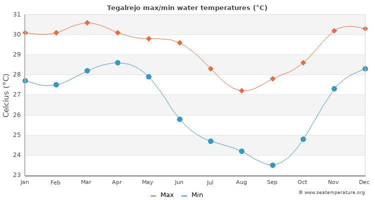 Tegalrejo average maximum / minimum water temperatures