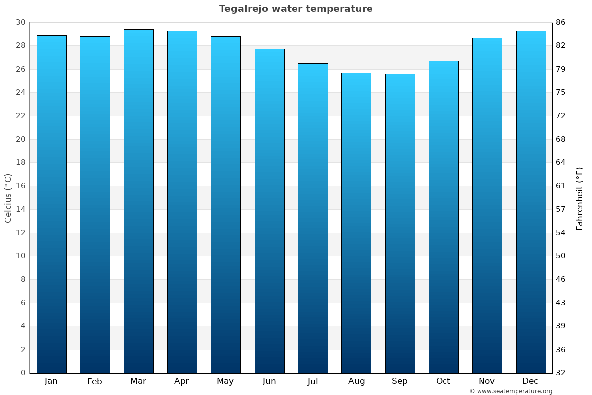 Tegalrejo average water temp chart