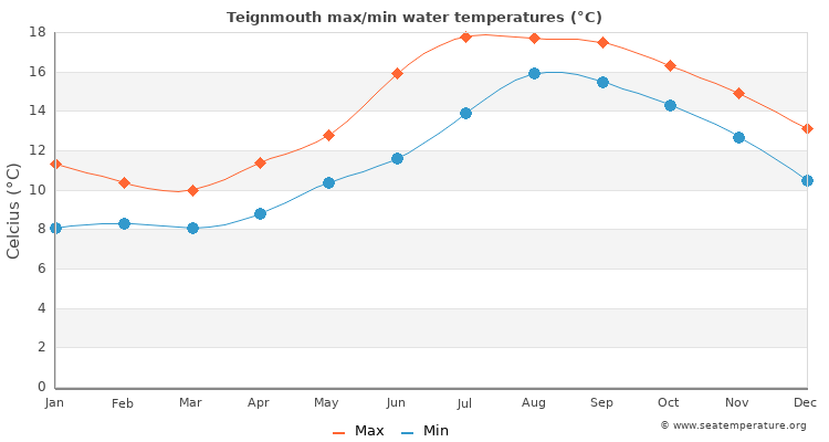 Teignmouth average maximum / minimum water temperatures