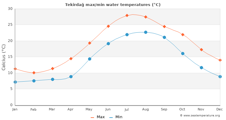 Tekirdağ average maximum / minimum water temperatures