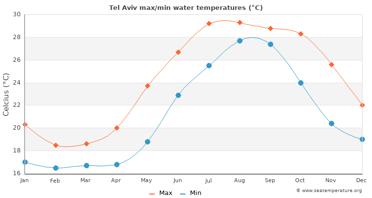 Tel Aviv average maximum / minimum water temperatures
