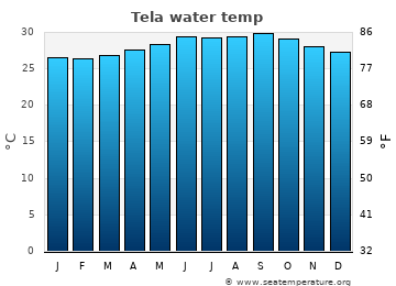 Tela average sea sea_temperature chart