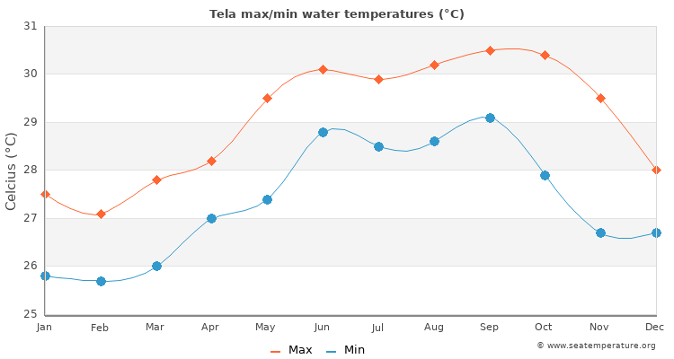 Tela average maximum / minimum water temperatures