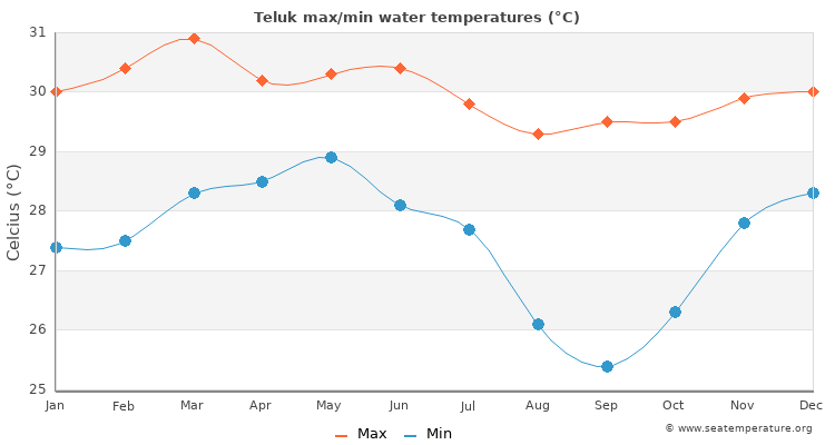 Teluk average maximum / minimum water temperatures
