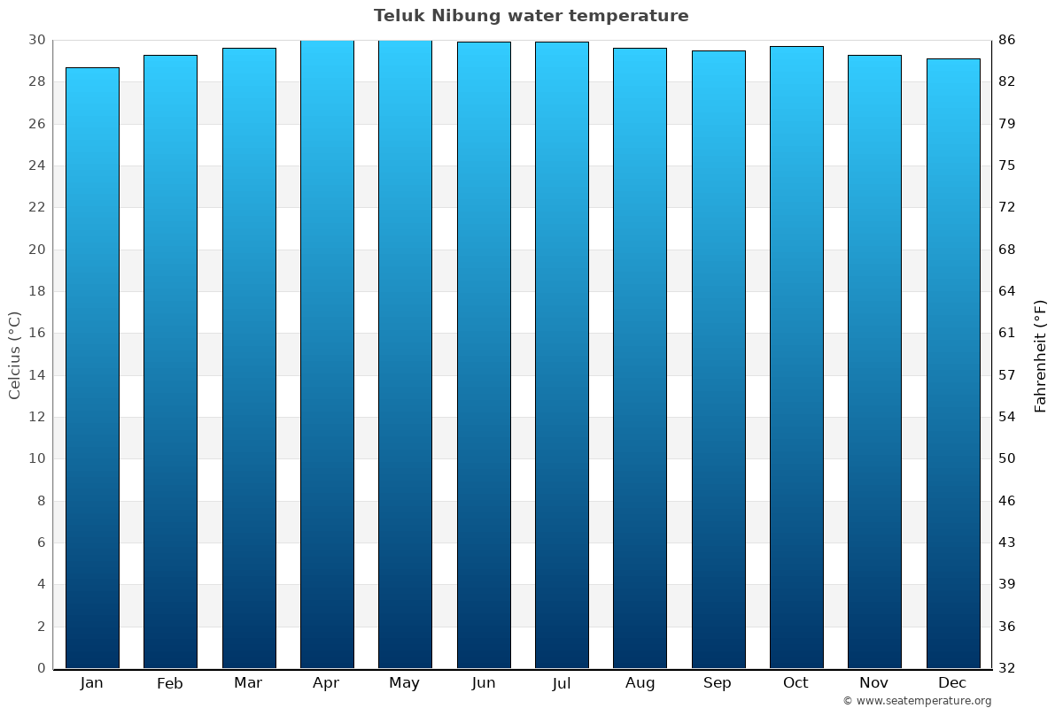 Teluk Nibung sea temperature graph Teluk Nibung average water temp chart