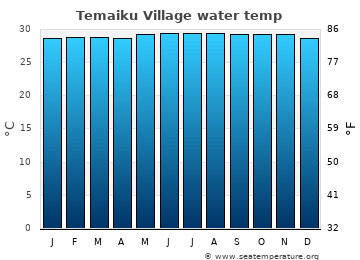 Temaiku Village average sea sea_temperature chart
