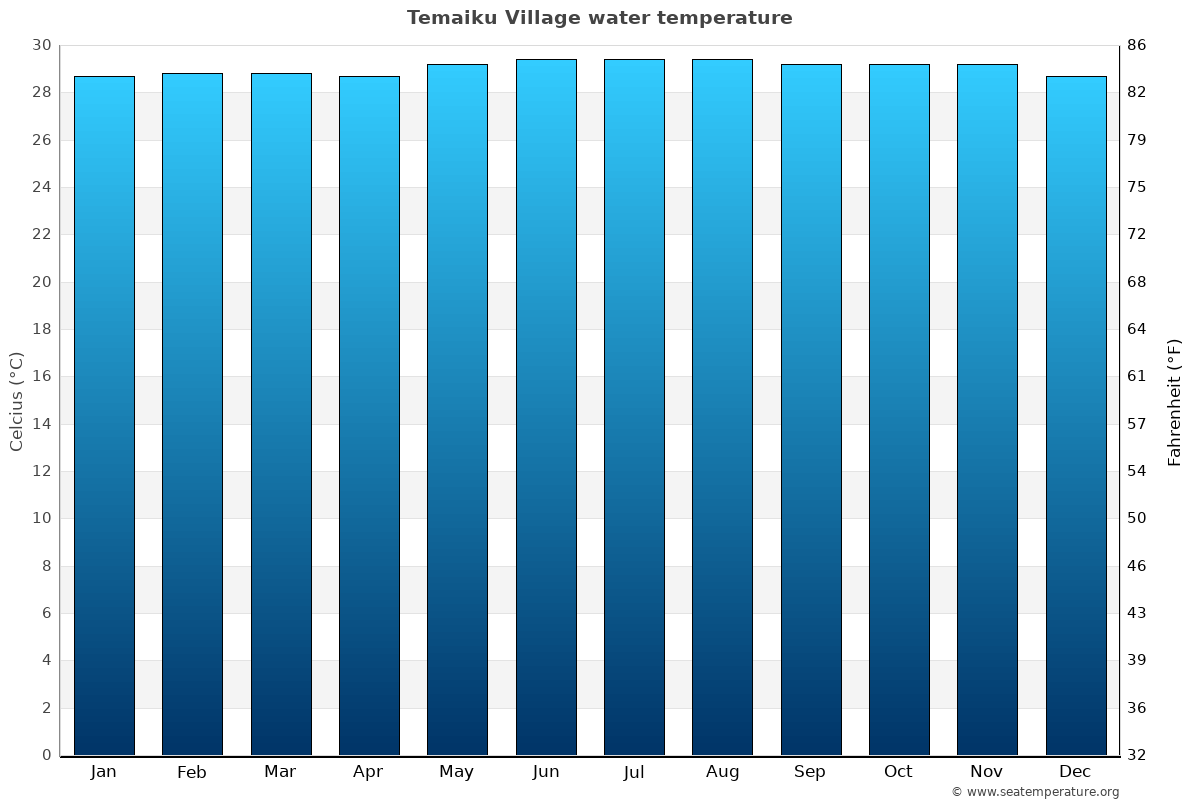 Temaiku Village average water temp chart